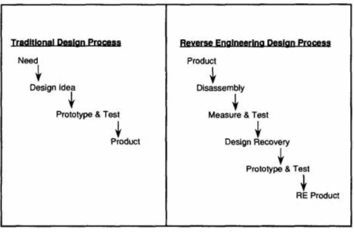 Figure 2.2: Traditional versus reverse engineering process 