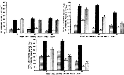 Table I. Effect of boswellic acids (BA) and phenylbutazonc (PBZ) on cell count in carrageenan-induced plcurisy in groups of eight rats at 4 h 