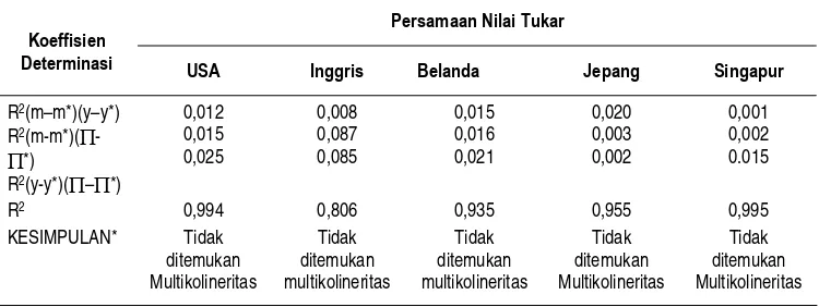 Tabel. 5. Korelasi parsial  untuk Mendeteksi Multikolinearitas untuk Model Moneter Versi Harga FleksibelPeriode Waktu 1997:4 – 2005:3 