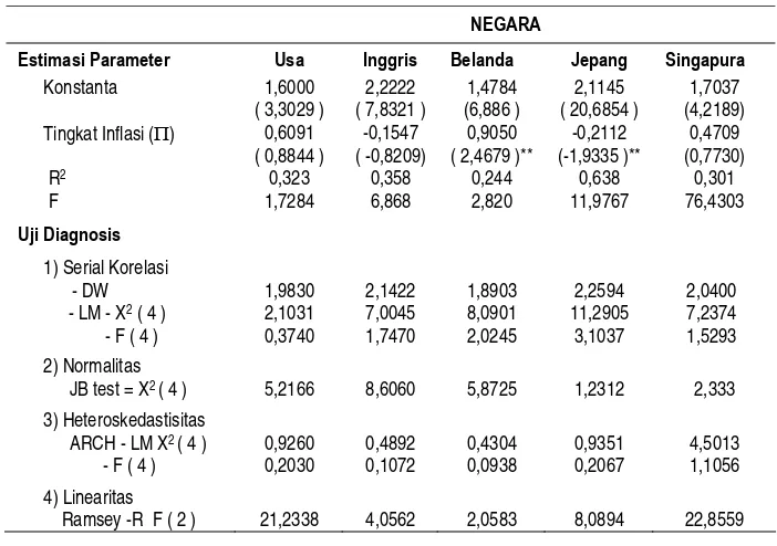 Tabel. 1. Estimasi Regresi Tingkat Inflasi Indonesia dengan Tingkat Inflasi Partner Dagang, Periode 1997:4 – 2005:3 