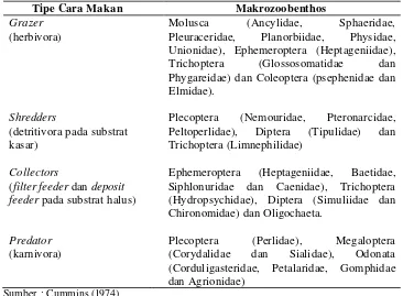 Tabel 1  Kelompok makrozoobenthos berdasarkan cara makan 