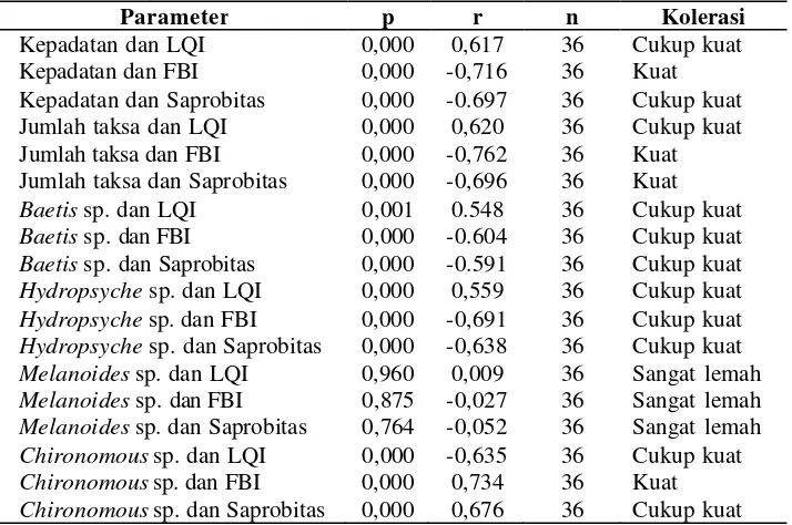 HASIL DAN PEMBAHASAN - METODE PENELITIAN - Penggunaan Komunitas ...