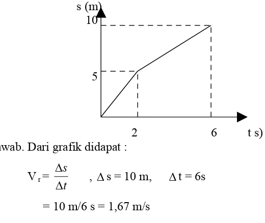 Grafik berikut menyatakan hubungan antara jarak (s) terhadap waktu (t) dari benda yang 