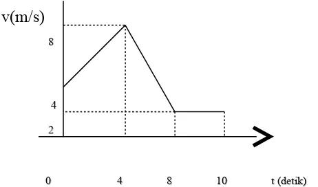 grafik v-t di atas, pada saat t = 0, x = 4 meter. Hitung kecepatan rata-rata 10 detikgrafik v-t di atas, pada saat t = 0, x = 4 meter