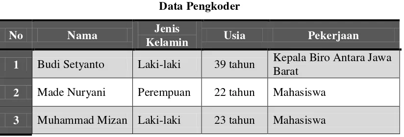 Tabel 4.1 Data Pengkoder 
