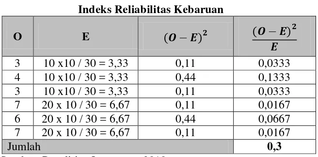 Tabel 4.6 Indeks Reliabilitas Kebaruan 