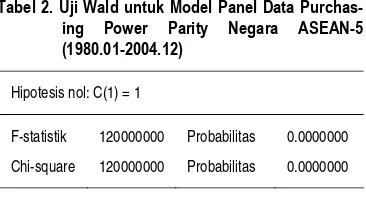 Tabel 2. Uji Wald untuk Model Panel Data Purchas-ing 