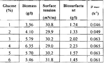 Table I. Cultivation parameters for the biosurfactant production by Bacillus sp. BMN 14 using glucose as a carbon source