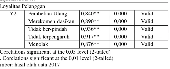 Tabel 4.5 Hasil Uji Reliabilitas Pretest 