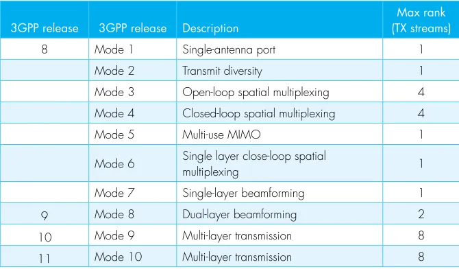 Table 3: LTE transmission modes