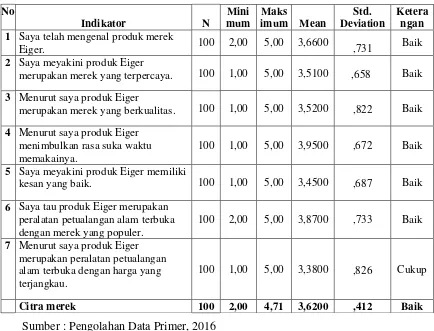 Tabel 4.2 Analisis Deskriptif Citra Merek 
