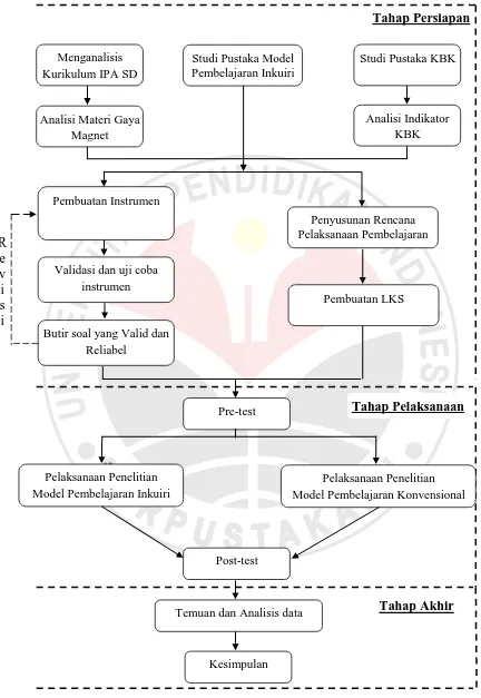 Gambar 3.2. Alur Penelitian 