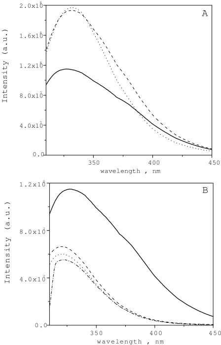 Figure 4. CD spectra of BSA (0.5x10−5M) in 10 mM phosphatebuffer, pH 7.2 (solid line); in urea-aqueous 3M solution (dashed-dotted-dotted line), in AOT/ n-hexane reverse micelles at W= 10(dashed-dotted line) and containing urea 3M (short-dashed line);