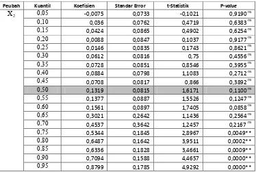 Tabel 3 Hasil Estimasi Koefisien  pada setiap Kuantilnya 