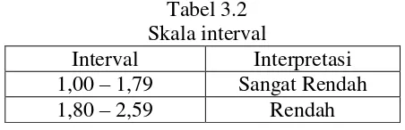 Tabel 3.2 Skala interval  