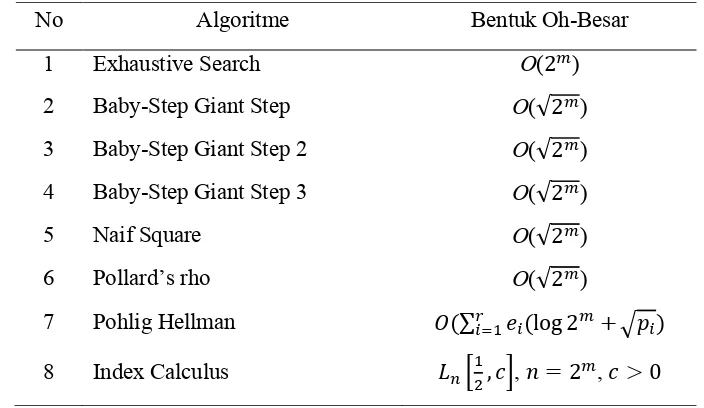 Tabel 3.3.1. Waktu Komputasi dengan Algoritme Exhaustive Search