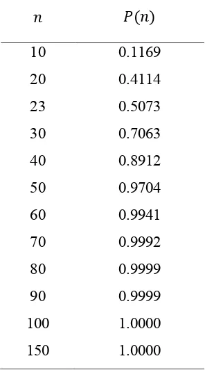 Tabel 3.2.7 Hasil Perhitungan Birthday Paradox