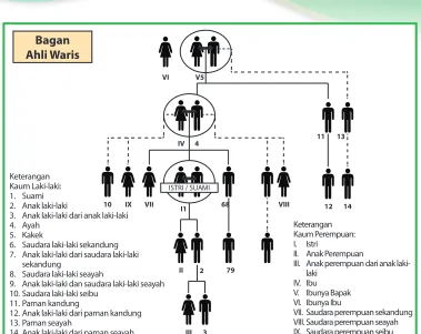 Gambar 8.6. Bagan ahli waris.