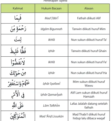 Tabel 4.1 Penerapan Tajwid