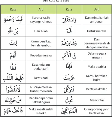 Tabel 4.2.Arti Kosa Kata Baru