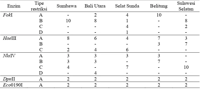 Tabel 2. Distribusi genotipe (tipe restriksi) pada lima populasi tiram mutiara 
