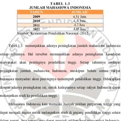 TABEL 1.3 JUMLAH MAHASISWA INDONESIA 