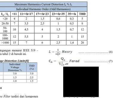 Tabel 1: Current Distortion Limits untuk General Distribution System [6]