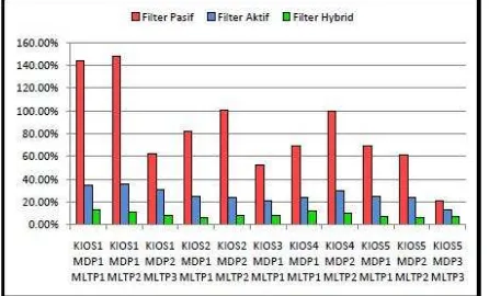 Gambar 10. Grafik perbandingan penggunaan filterharmonisa dalam menurunkan THDi