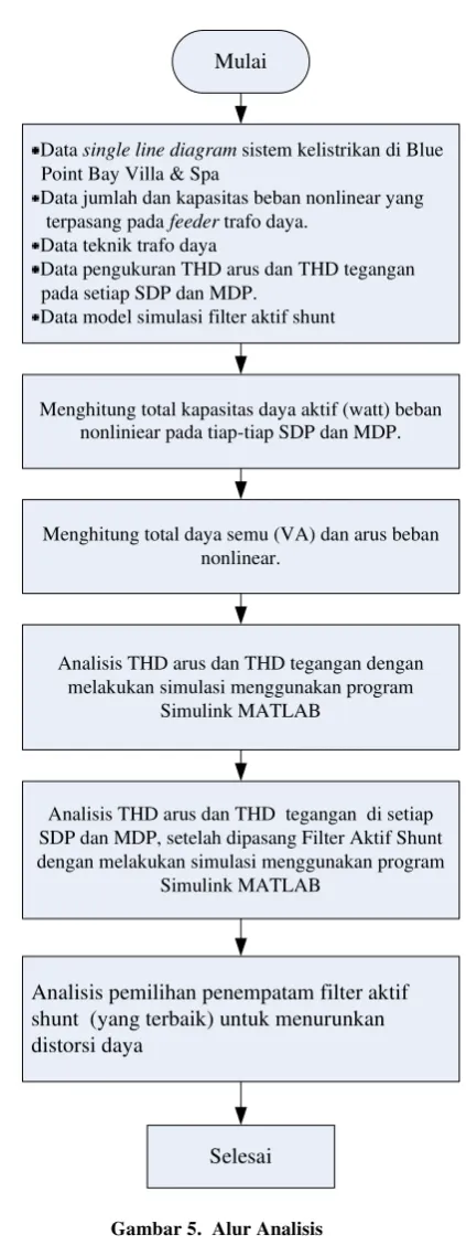 Gambar 5. Alur Analisis