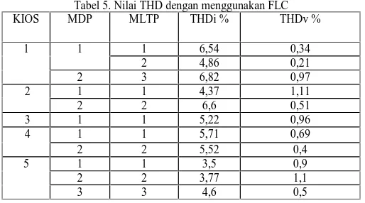 Tabel 5. Nilai THD dengan menggunakan FLCMDP