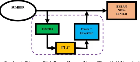 Gambar 4. Diagram Blok Bagan Konsep Sistem Filter Aktif Shunt berbasisFLC