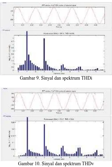Gambar 9. Sinyal dan spektrum THDi