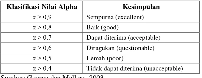 Tabel 2. Klasifikasi nilai alpha 