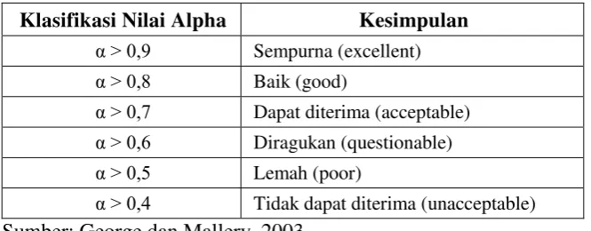 Tabel 2. Klasifikasi nilai alpha 