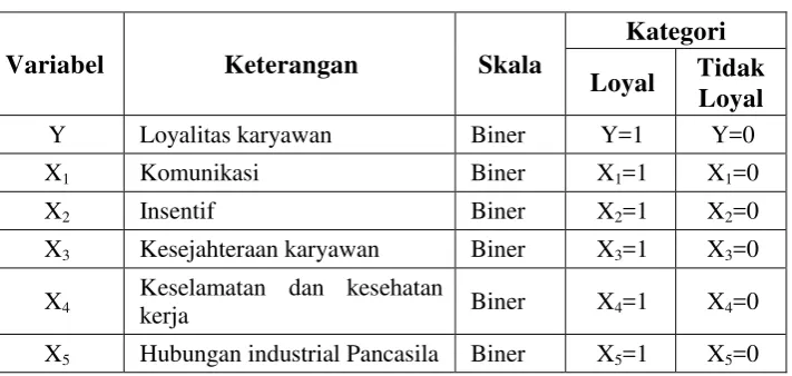 Tabel 3. Keterangan variabel-variabel dalam regresi logistik biner 