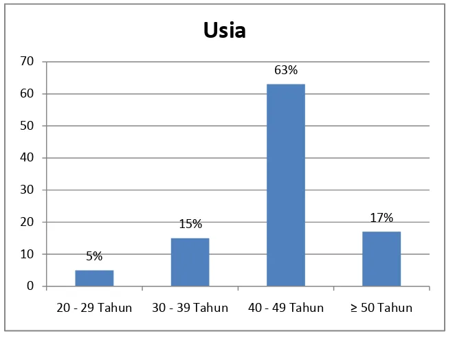 Gambar 4. Karakteristik Responden Berdasarkan Usia 