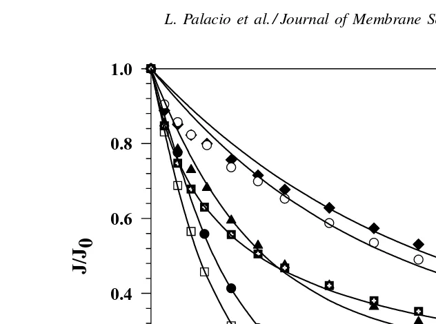 Fig. 3. Normalized permeate ﬂux (J/J0) vs. time for pure BSA and lysozyme and some mixtures