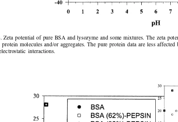 Fig. 4. Zeta potential of pure BSA and lysozyme and some mixtures. The zeta potentials for mixtures correspond to the average mobilitiesof the protein molecules and/or aggregates
