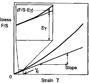 Fig. 1. Schematic diagram of the sample vessel used for the elasticity measurement of a gel