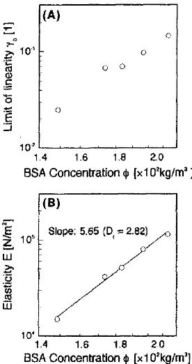 Fig. 3. Stress-strain curves for the BSA gels. Solvent: (A) 50 mmol/dm 3 acetate buffer (pH 5.1), (B) 50 mmol/dm 3 HEPES buffer (pH 7.0, containing 30 mmol/dm 3 CaC12), (C) 50 mmol/dm 3 HEPES buffer (pH 7.0, containing 5 nmaol/dm 3 CaC12)