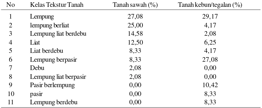 Tabel 2.  Tekstur tanah pada tanah sawah dan tanah tegalan /kebun