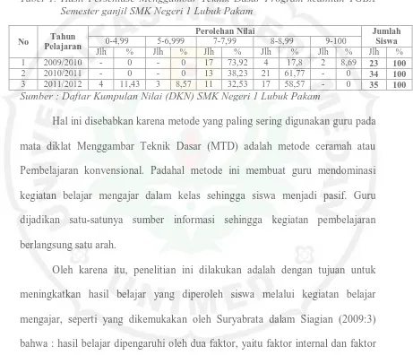 Tabel 1. Hasil Persentase Menggambar Teknik Dasar Program keahlian TGBA                Semester ganjil SMK Negeri 1 Lubuk Pakam 