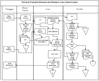 Gambar 4.1 Flowmap Penjualan Makanan dan Minuman 