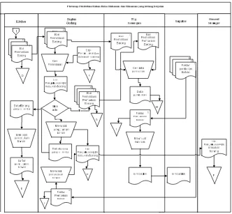 Gambar 4.2 Flowmap Pembelian Bahan Makanan dan Minuman 