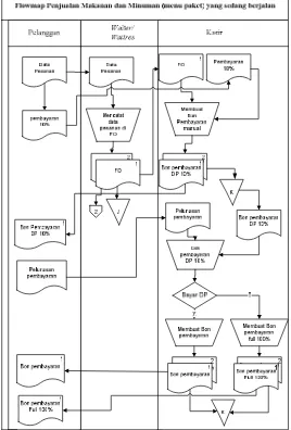 Gambar 4.3 Flowmap Penjualan Makanan dan Minuman (pesanan 