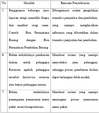 Tabel 4.1 Evaluasi Sistem yang sedang berjalan [Lanjutan] 