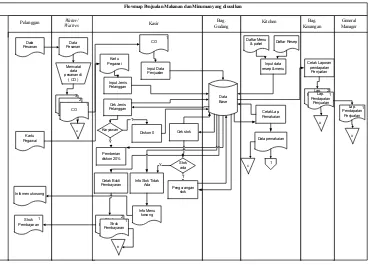 Gambar 4.10 Flow Map Penjualan Makanan dan Minuman yang 