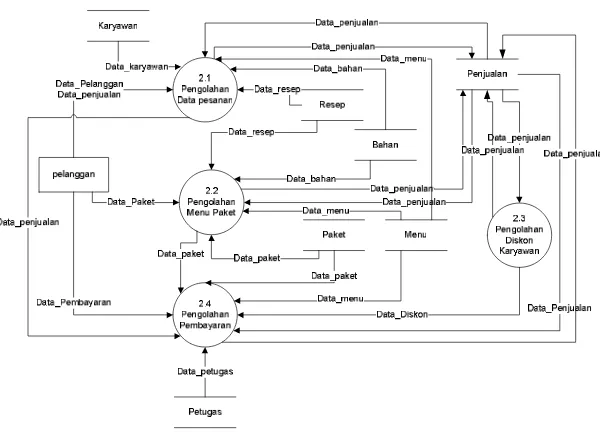 Gambar 4.16 Data Flow Diagram Level 2 Proses 2 