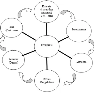 Gambar 3  Siklus pengelolaan dan evaluasinya (Hockings et. al. 2006) 