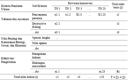 Tabel 4. Matriks data Taman Nasional dan kriteria penilaiannya 